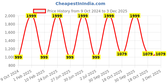 myntra.com 999Store Cream-Coloured & Green 3 Piece Canvas Floral and Botanical Wall Paintings 999store Price History Graph from 9 Oct 2024 to 3 Dec 2025