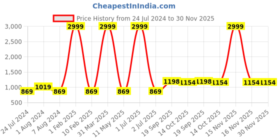 myntra.com 999Store Cream-Coloured & Grey 3 Pieces Floral and Botanical Painting Wall Arts 999store Price History Graph from 24 Jul 2024 to 30 Nov 2025