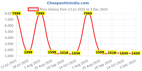 myntra.com 999Store Cream-Coloured & Red Fort Printed Canvas Wall Art 999store Price History Graph from 13 Jul 2025 to 3 Dec 2025