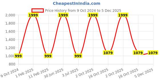 myntra.com 999Store Cream-Coloured & Tan 3 Piece Canvas Other Wall Paintings 999store Price History Graph from 9 Oct 2024 to 4 Dec 2025
