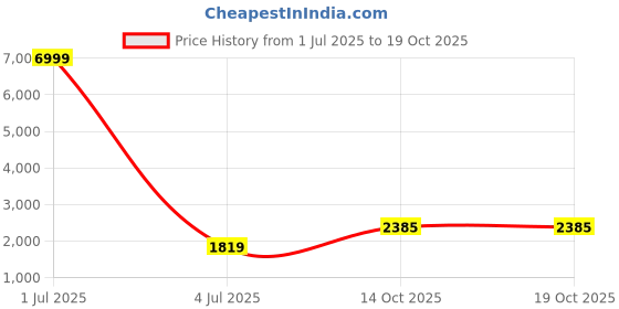 myntra.com 999Store Floating Frame Black & Yellow Gautam Buddha Painting  Wall Art 999store Price History Graph from 1 Jul 2025 to 19 Oct 2025
