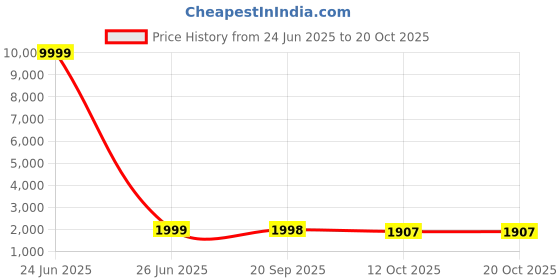 myntra.com 999Store Floral and Botanical Hand-Painted Canvas Wall Paintings 999store Price History Graph from 24 Jun 2025 to 18 Oct 2025