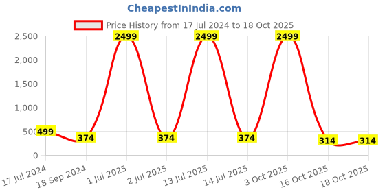 myntra.com 999Store Flying On Hot Air Balloon And Beautiful Cat Wall Painting Set Of 3 Frames 999store Price History Graph from 17 Jul 2024 to 18 Oct 2025