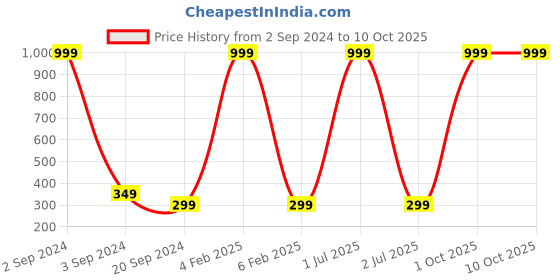 myntra.com 999Store Framed canvas + Back Frames autumn tree printed poster like painting 999store Price History Graph from 2 Sep 2024 to 9 Oct 2025