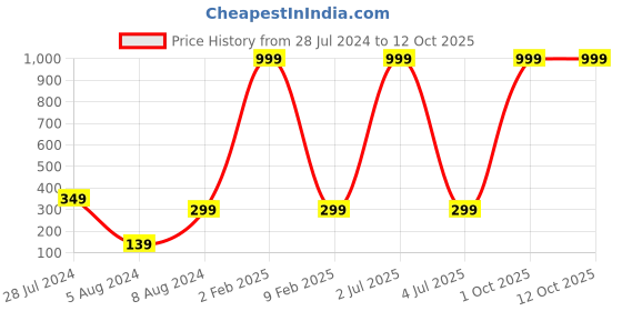 myntra.com 999Store Framed canvas + Back Frames printed poster like painting 999store Price History Graph from 28 Jul 2024 to 11 Oct 2025