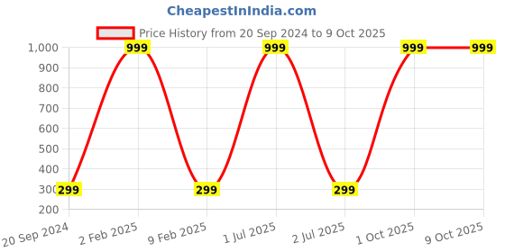 myntra.com 999Store Framed canvas + Back Frames Waterfalls Printed Poster Like Painting 999store Price History Graph from 20 Sep 2024 to 9 Oct 2025