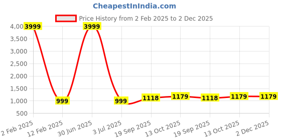 myntra.com 999Store Gold-Coloured Lord Buddha Face Canvas Wall Art 999store Price History Graph from 2 Feb 2025 to 1 Dec 2025