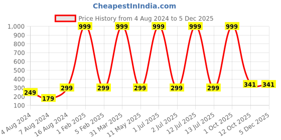myntra.com 999Store Gold-Toned Abstract Flowers Pattern Mural Self-Adhesive Wallpaper 999store Price History Graph from 4 Aug 2024 to 2 Dec 2025