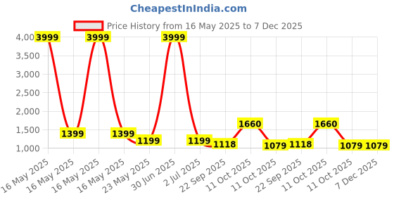 myntra.com 999Store Gold Toned & Beige Leaf Printed Canvas Wall Art 999store Price History Graph from 16 May 2025 to 7 Dec 2025