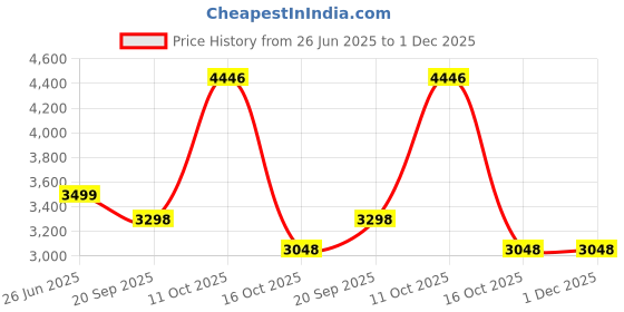 myntra.com 999Store Gold-Toned & Black Camel Rider Canvas Wall Art 999store Price History Graph from 26 Jun 2025 to 30 Nov 2025