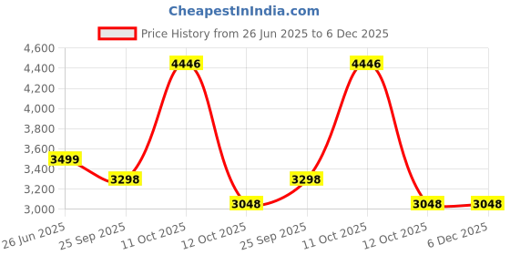 myntra.com 999Store Gold-Toned & Black Nomad Desert Canvas Wall Art 999store Price History Graph from 26 Jun 2025 to 6 Dec 2025