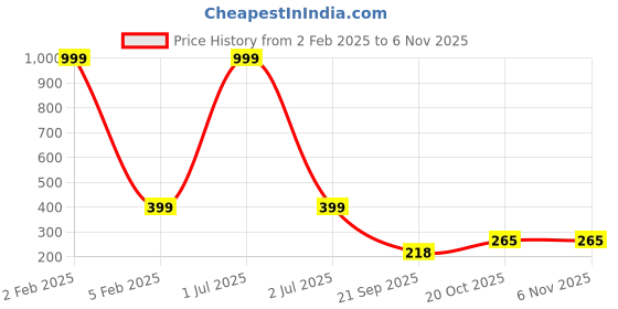myntra.com 999Store Gold Toned & Blue Lord Shiva Parivar Photo Painting Wall Art 999store Price History Graph from 2 Feb 2025 to 2 Nov 2025