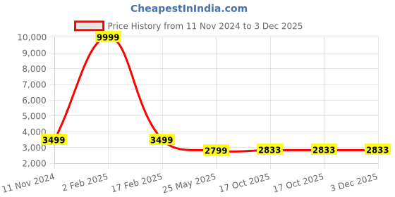 myntra.com 999Store Gold Toned & Brown Canvas Floral and Botanical Wall Art 999store Price History Graph from 11 Nov 2024 to 3 Dec 2025