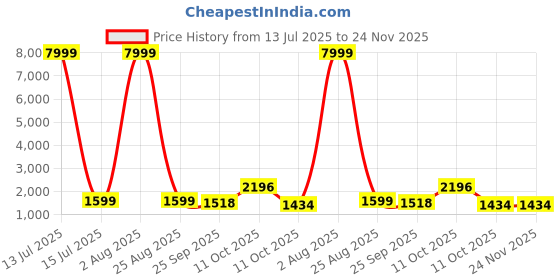 myntra.com 999Store Gold-Toned & Brown Jazz Musician Canvas Wall Art 999store Price History Graph from 13 Jul 2025 to 23 Nov 2025