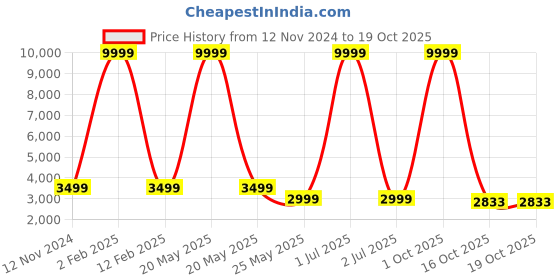 myntra.com 999Store Gold-Toned & Grey Abstract Canvas Painting Wall Art 999store Price History Graph from 12 Nov 2024 to 18 Oct 2025