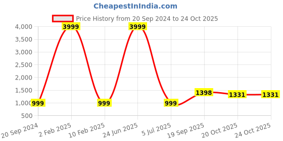 myntra.com 999Store Gold-Toned & Red 1 Piece Canvas Other Wall Paintings 999store Price History Graph from 20 Sep 2024 to 24 Oct 2025