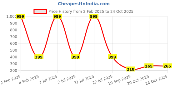 myntra.com 999Store Gold Toned & Yellow Ram Darbar Lord Ram With Sita And Bharat Hanuman Wall Art 999store Price History Graph from 2 Feb 2025 to 22 Oct 2025