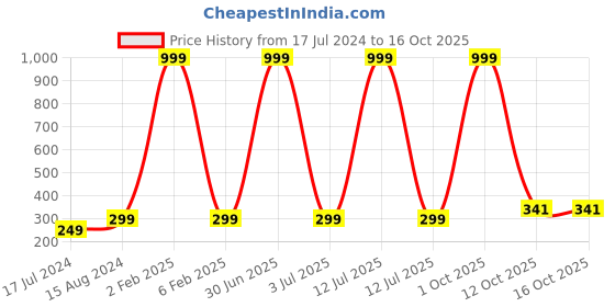 myntra.com 999Store Gold-Toned Lord With Multiple Head Mural Wallpaper 999store Price History Graph from 17 Jul 2024 to 15 Oct 2025