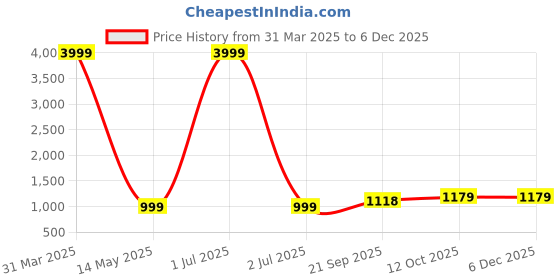 myntra.com 999Store Gold-Toned Printed Buddha Canvas Wall Art 999store Price History Graph from 31 Mar 2025 to 5 Dec 2025