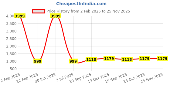 myntra.com 999Store Gold-Toned Printed Buddha Canvas Wall Art 999store Price History Graph from 2 Feb 2025 to 25 Nov 2025