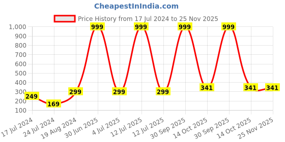 myntra.com 999Store Gold-Toned Trees & Elephant Mural Wallpaper 999store Price History Graph from 17 Jul 2024 to 25 Nov 2025