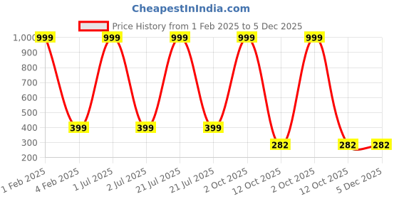 myntra.com 999Store Golden & Red Lakshmi Ganesha & Saraswati Photo Painting Wall Art 999store Price History Graph from 1 Feb 2025 to 4 Dec 2025