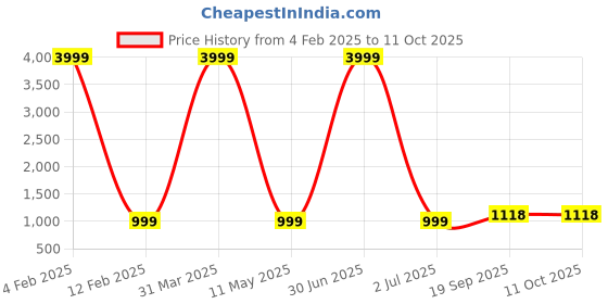 myntra.com 999Store Golden Ganesha Background & Multi Color Flowers Wall Art 999store Price History Graph from 4 Feb 2025 to 10 Oct 2025