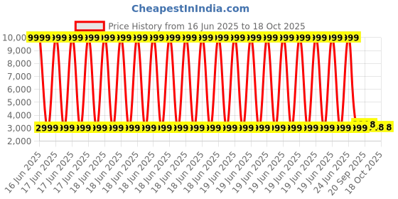 myntra.com 999Store Green & Beige 1 Piece Canvas Other Wall Paintings 999store Price History Graph from 16 Jun 2025 to 18 Oct 2025