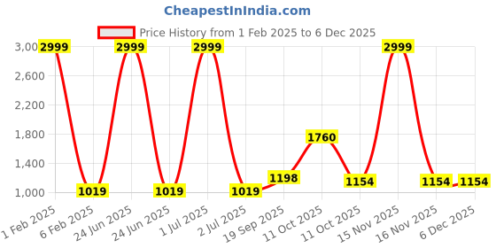 myntra.com 999Store Green & Beige 3 Pieces Wall Arts 999store Price History Graph from 1 Feb 2025 to 5 Dec 2025