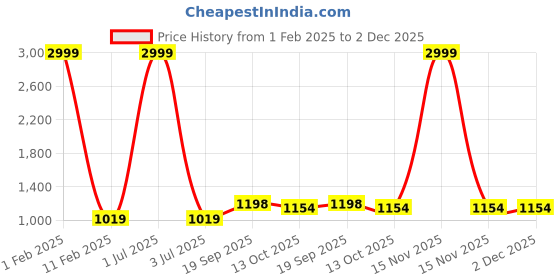myntra.com 999Store Green & Beige 3Pcs Other Wall Paintings 999store Price History Graph from 1 Feb 2025 to 2 Dec 2025