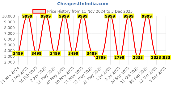 myntra.com 999Store Green & Beige Canvas Floral and Botanical Wall Paintings 999store Price History Graph from 11 Nov 2024 to 2 Dec 2025