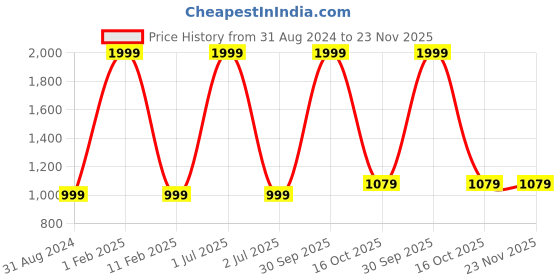 myntra.com 999Store Green & Black 3 Piece Paper Abstract Wall Paintings 999store Price History Graph from 31 Aug 2024 to 23 Nov 2025