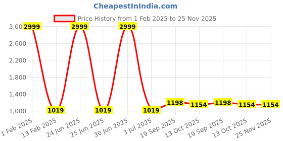 myntra.com 999Store Green & Black 3Pcs  Floral And Botanical Wall Paintings 999store Price History Graph from 1 Feb 2025 to 24 Nov 2025
