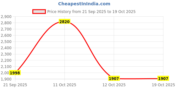 myntra.com 999Store Green & Black Botanical Printed Canvas Wall Art 999store Price History Graph from 21 Sep 2025 to 17 Oct 2025