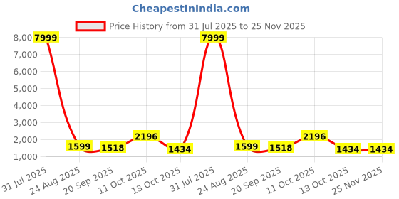 myntra.com 999Store Green & Black Northern Lights Canvas Wall Art 999store Price History Graph from 31 Jul 2025 to 24 Nov 2025