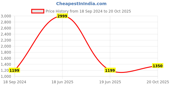 myntra.com 999Store Green & Blue 3 Pieces Religious Canvas Wall Arts 999store Price History Graph from 18 Sep 2024 to 20 Oct 2025