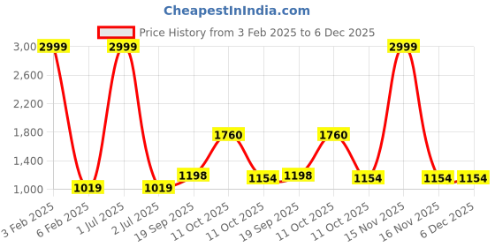 myntra.com 999Store Green & Blue 3Pcs Birds And Animals Wall Paintings 999store Price History Graph from 3 Feb 2025 to 5 Dec 2025