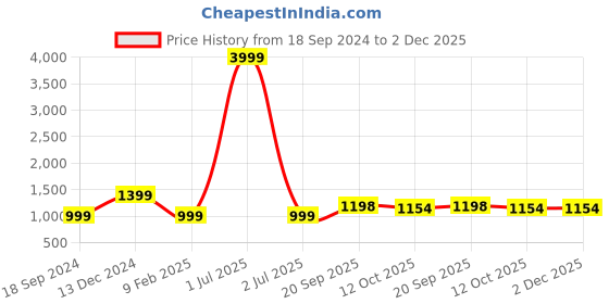 myntra.com 999Store Green & Blue 5 Pieces Lady Cap With Flower & Abstract Wall Art 999store Price History Graph from 18 Sep 2024 to 2 Dec 2025
