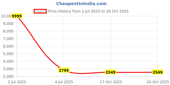 myntra.com 999Store Green & Blue  Big Green Tree Art Painting Framed Wall Art 999store Price History Graph from 2 Jul 2025 to 17 Oct 2025
