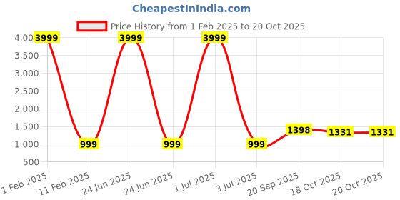 myntra.com 999Store Green & Blue Canvas Religious Wall Paintings 999store Price History Graph from 1 Feb 2025 to 19 Oct 2025
