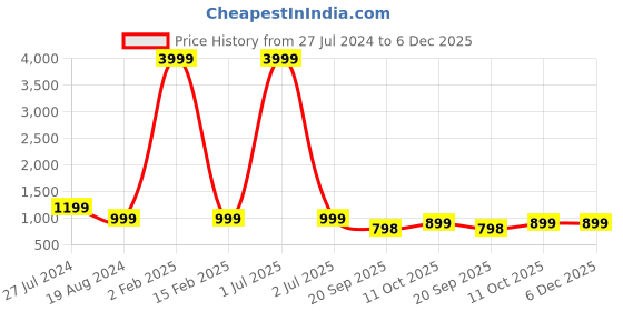 myntra.com 999Store Green & Blue Flying Bird Printed Modern Art MDF Wall Art 999store Price History Graph from 27 Jul 2024 to 5 Dec 2025