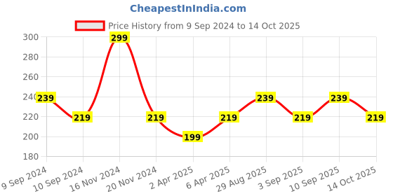myntra.com 999Store Green & Blue Kathakali Face Printed Key Holder With 4 Hooks 999store Price History Graph from 9 Sep 2024 to 14 Oct 2025