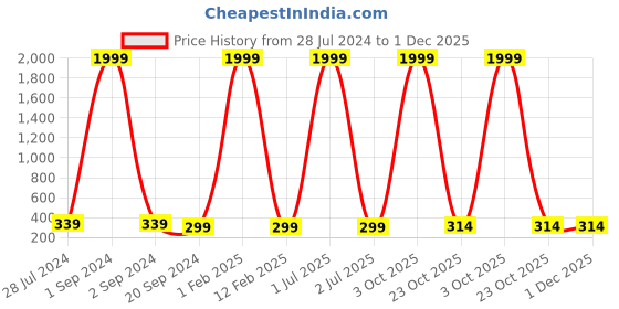 myntra.com 999Store Green & Blue Lake Cotton Canvas Digitally Printed Wall Art 999store Price History Graph from 28 Jul 2024 to 1 Dec 2025