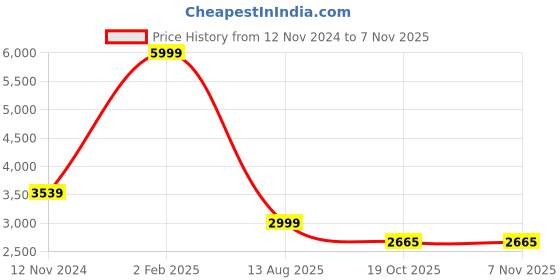 myntra.com 999Store Green & Blue Modern Botanical Art Canvas Wall Paintings 999store Price History Graph from 12 Nov 2024 to 6 Nov 2025