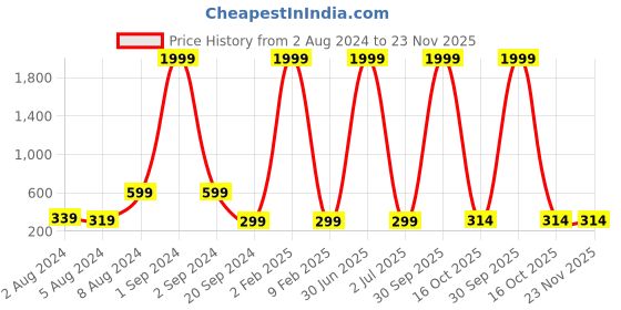 myntra.com 999Store Green & Blue Mountains Cotton Canvas Digitally Printed Wall Art 999store Price History Graph from 2 Aug 2024 to 23 Nov 2025