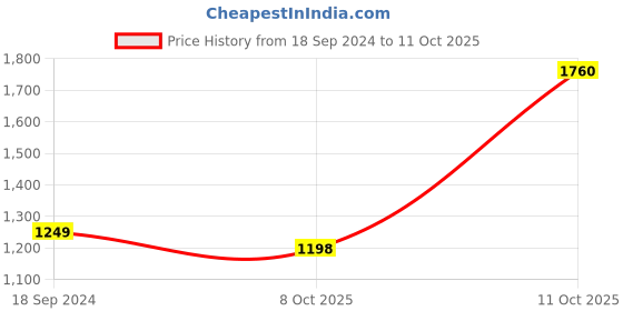 myntra.com 999Store Green & Blue Sikh Ladies Preparing Langar Wall Art 999store Price History Graph from 18 Sep 2024 to 11 Oct 2025