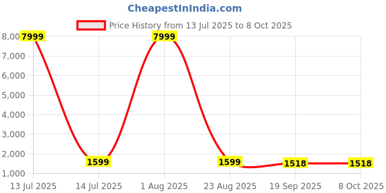 myntra.com 999Store Green & Blue The Ancient Tree Overlooking The Valley Tree Of Life Canvas Wall Art 999store Price History Graph from 13 Jul 2025 to 7 Oct 2025