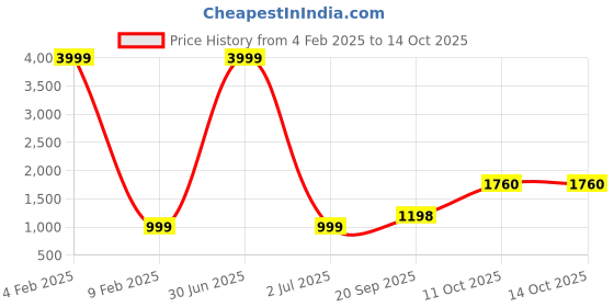 myntra.com 999Store Green & Brown 4 Panel Forest Trees Wall Art 999store Price History Graph from 4 Feb 2025 to 13 Oct 2025