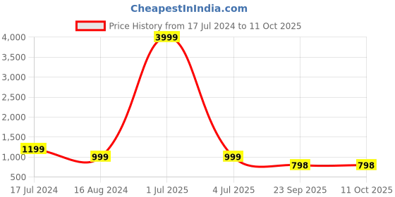 myntra.com 999Store Green & Brown Abstract Printed Wall Painting 999store Price History Graph from 17 Jul 2024 to 10 Oct 2025