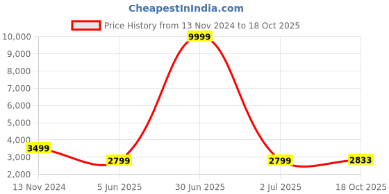 myntra.com 999Store Green & Brown Canvas Abstract Wall Painting 999store Price History Graph from 13 Nov 2024 to 18 Oct 2025
